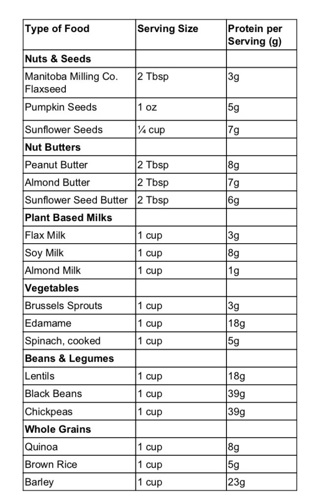 plant protein chart - Manitoba Flax Seed Milling Company