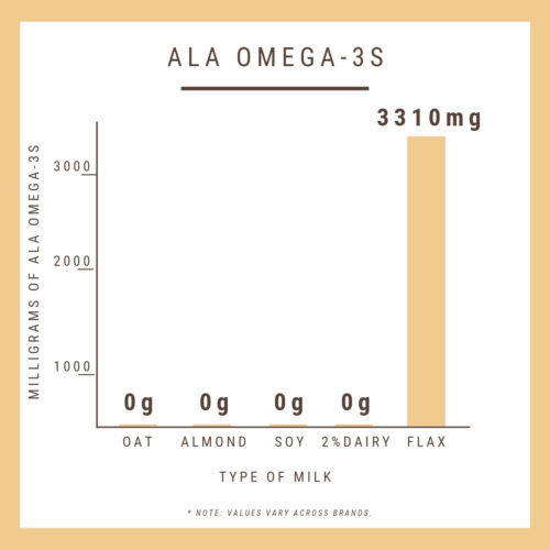 Oat Milk vs Flax Milk What's the Difference? Manitoba Flax Seed Milling Company