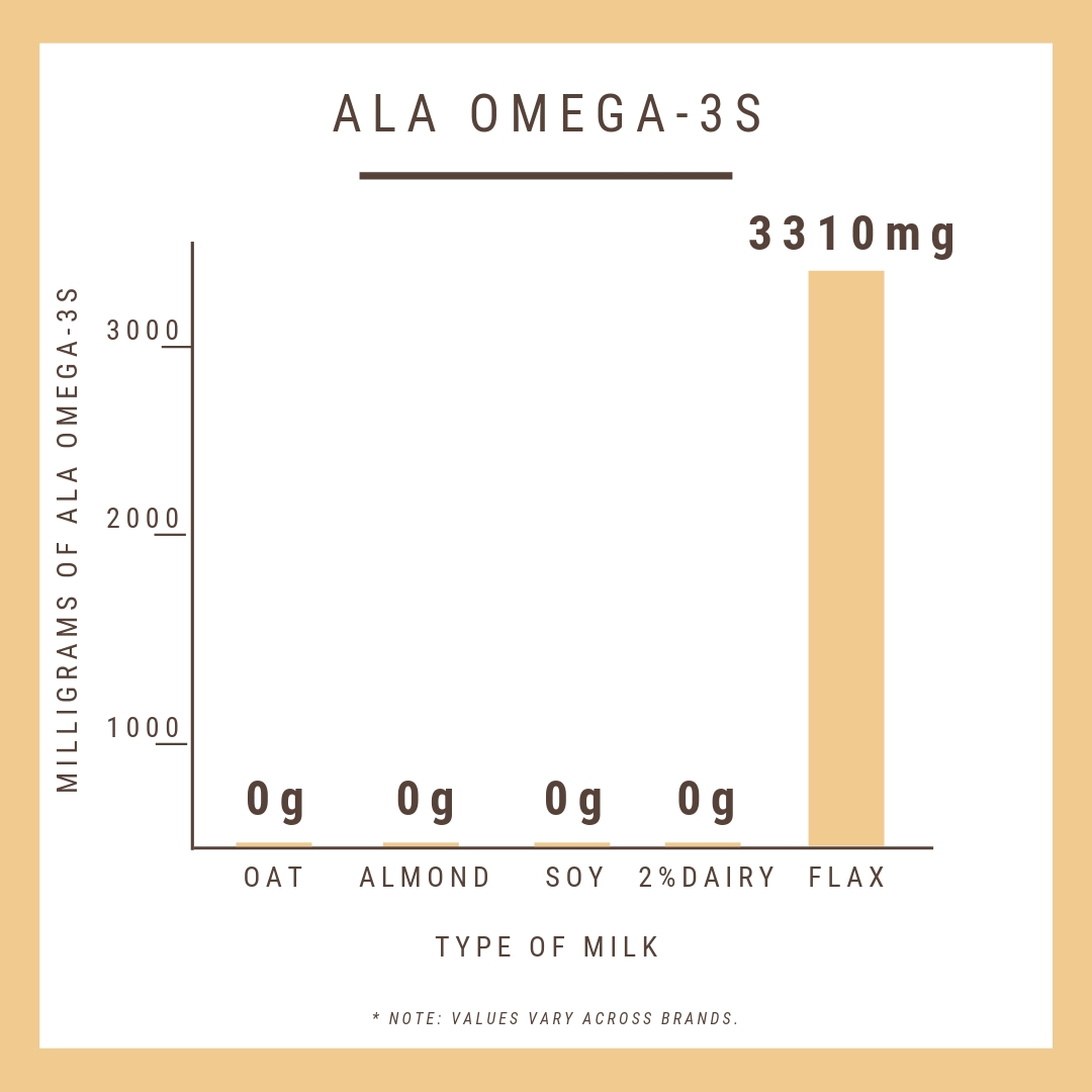 omega3s graph Manitoba Flax Seed Milling Company